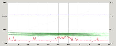 SanDisk microSD 16G - graphique de performance