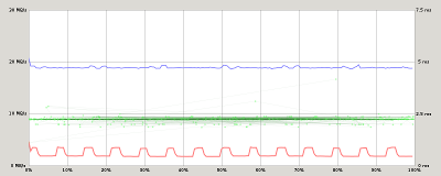 kingstone microSD 16G - graphique de performance
